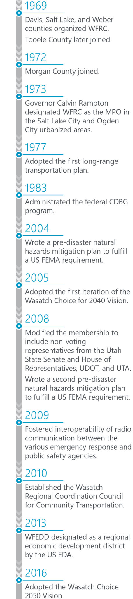 Timeline of WFRC's history.