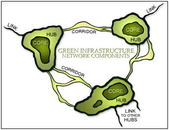 Example of a green infrastructure network map design used by the Conservation Fund.