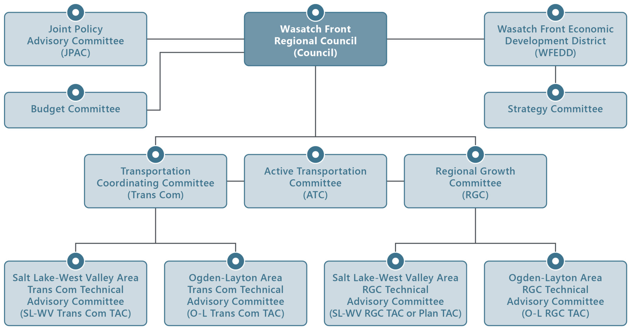 Committee Structure Template