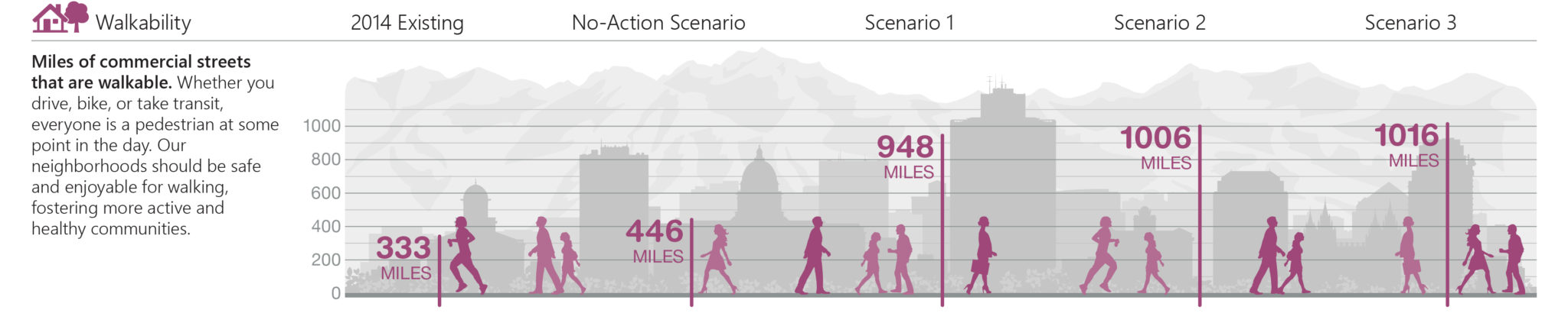 Walkability performance measure.