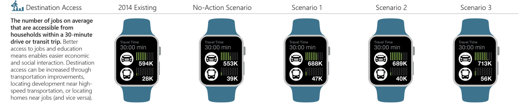 Destination access performance measure.