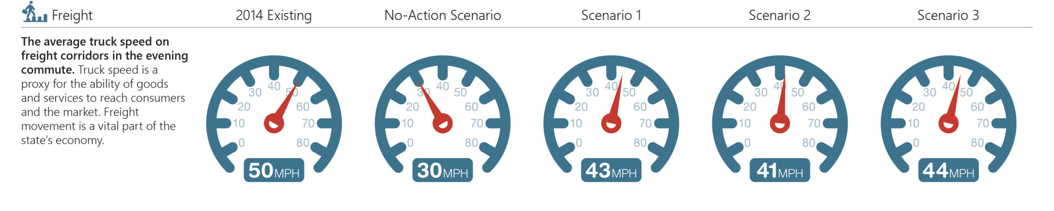 Freight performance measure.