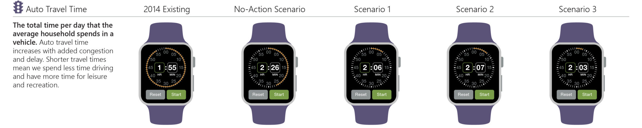 Auto travel time performance measure.