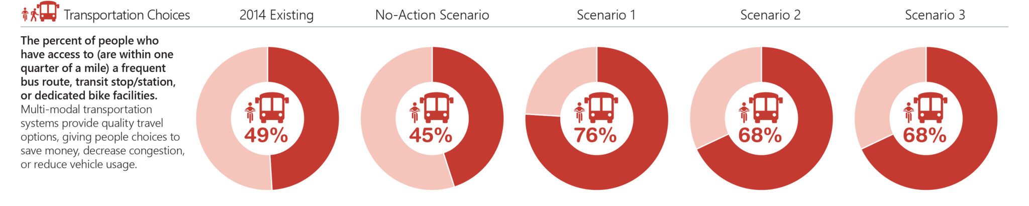 Transportation choices performance measure.