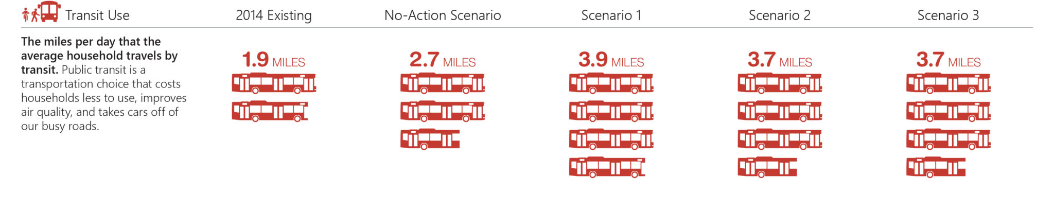 Transit use performance measure.