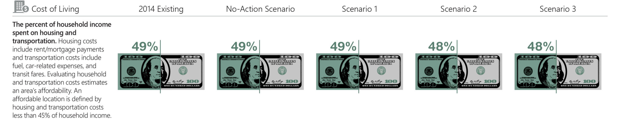 Cost of living performance measure.