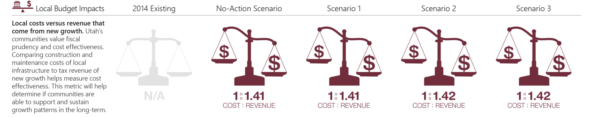 Local budget impacts performance measure.