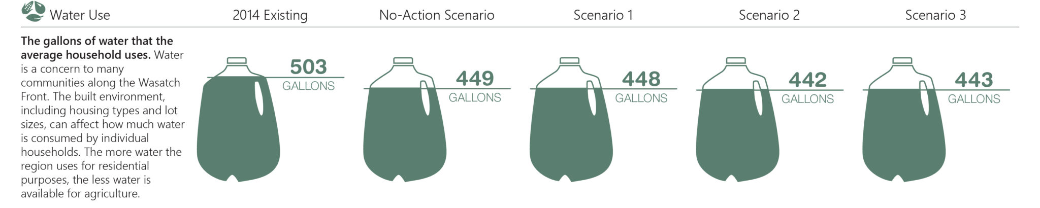 Water use performance measure.