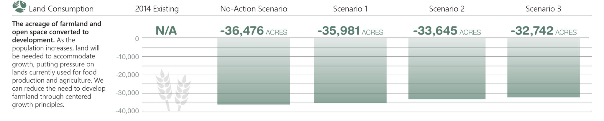 Land consumption performance measure.