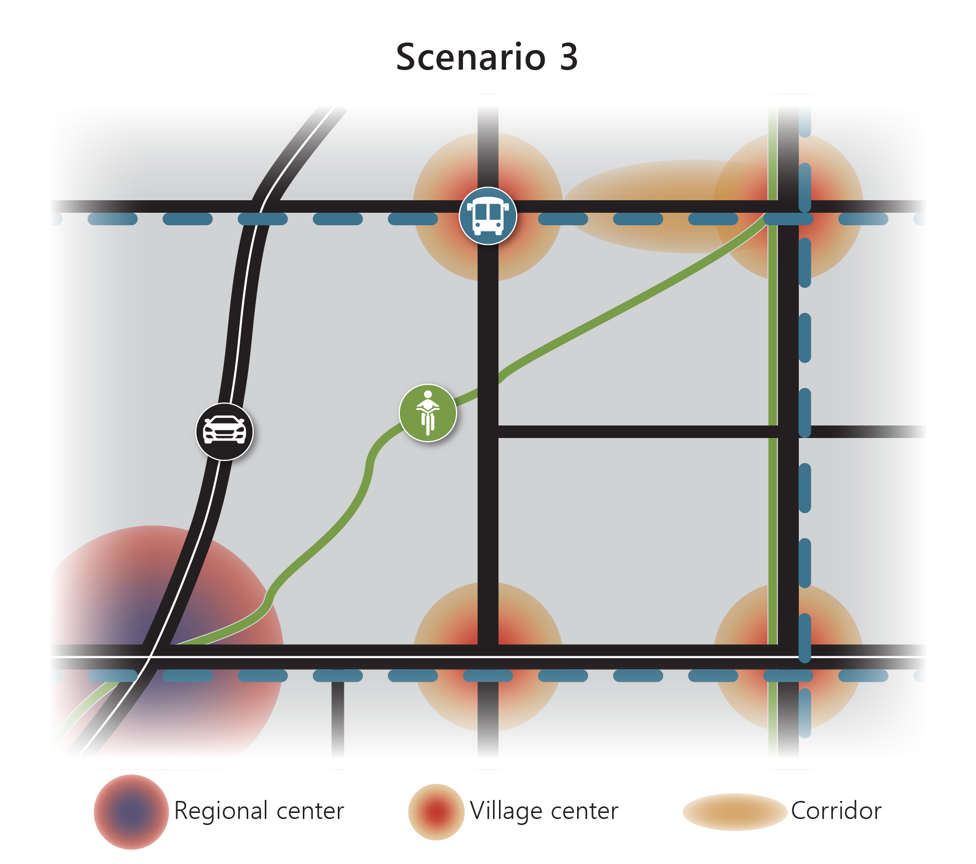 Simple Graphic Depicting Scenario 3, Which Creates Small Village And Town Centers While Expanding Regional Roads And Local Buses.