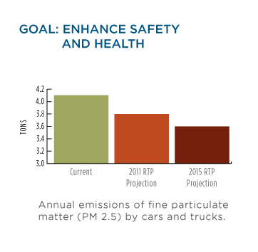 Goal: Enhance Safety and Health bar chart.