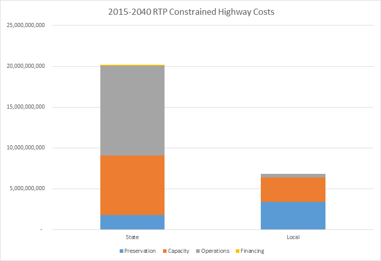2015-2040 RTP highway constrained costs bar chart.