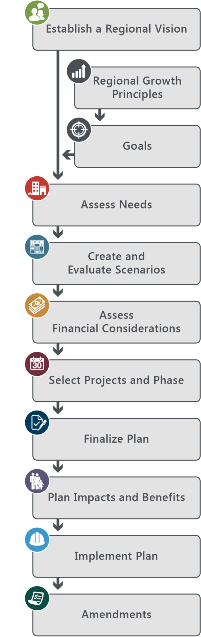 Currently adopted 2015-2040 RTP process graphic.