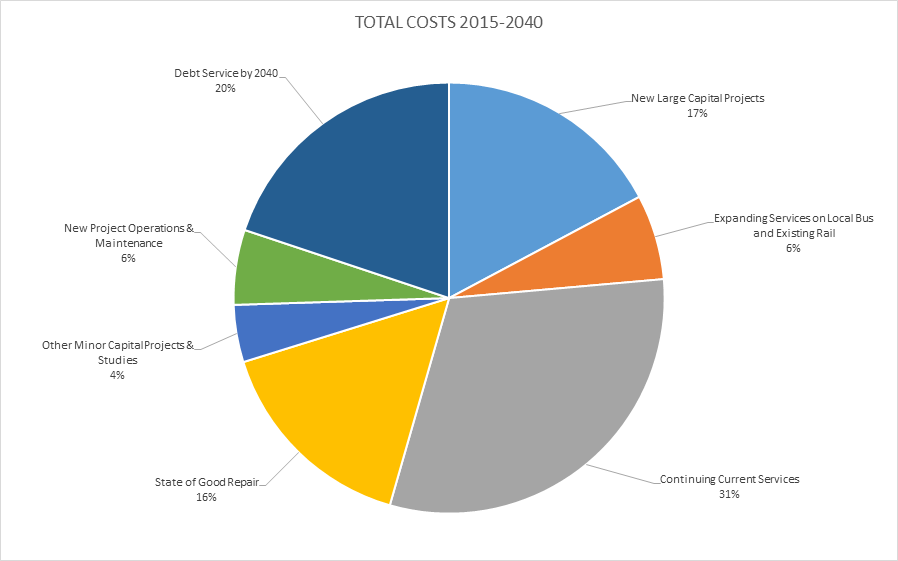 2015-2040 RTP transit costs pie chart.