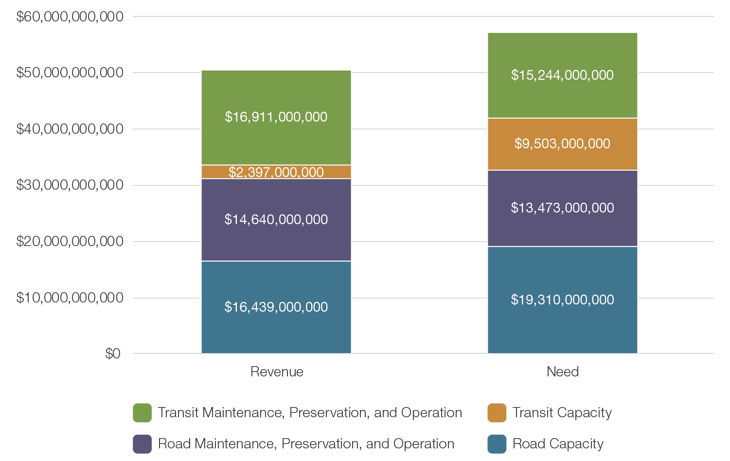 2019-2050 RTP Revenues and Needs