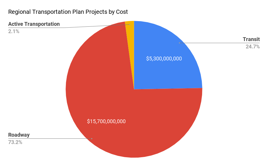 RTP Project Cost