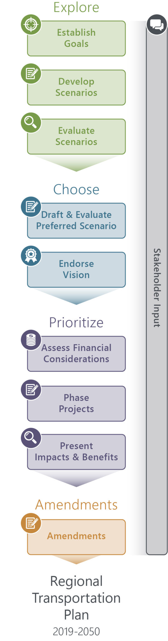 In-progress 2019-2050 RTP process graphic.