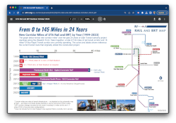 UTA Rail and BRT Corridor Miles Since 1999 (October 2023)