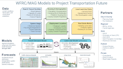WFRC/MAP Models to Project Transportation Future