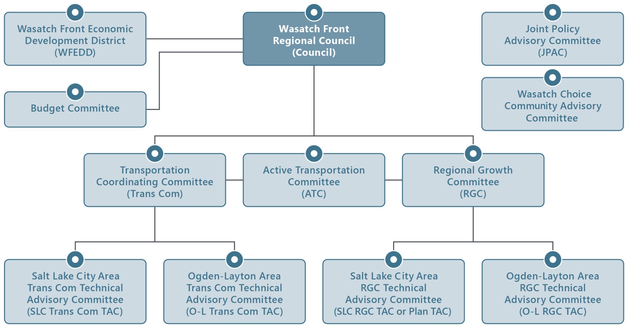 Committee structure chart