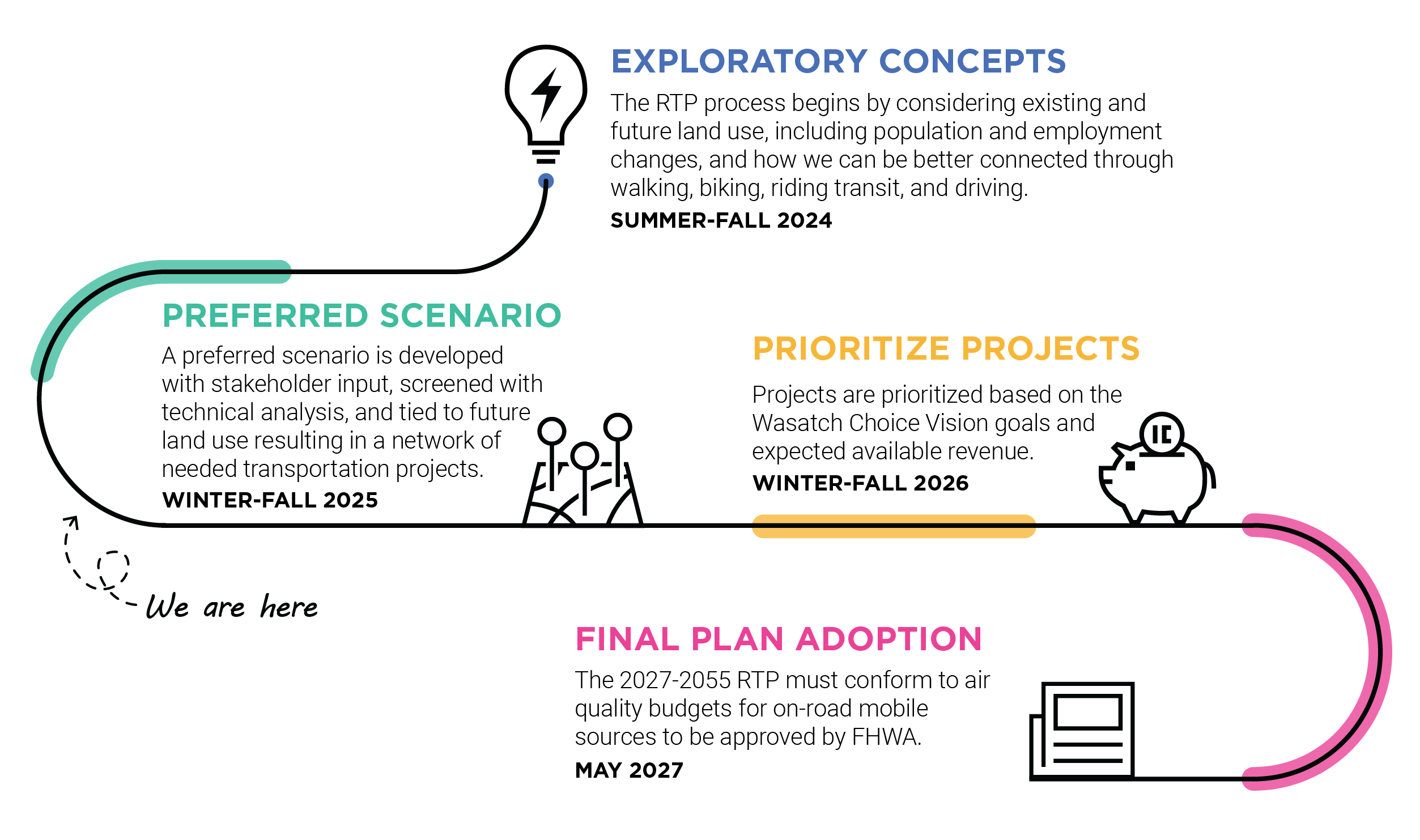 Process timeline. Aspirational brainstorming is expected from summer to fall 2024, preferred scenario development is expected to occur between winter and fall 2025, project prioritization is expected to occur between winter and fall 2026, and final plan adoption is expected in May 2027.